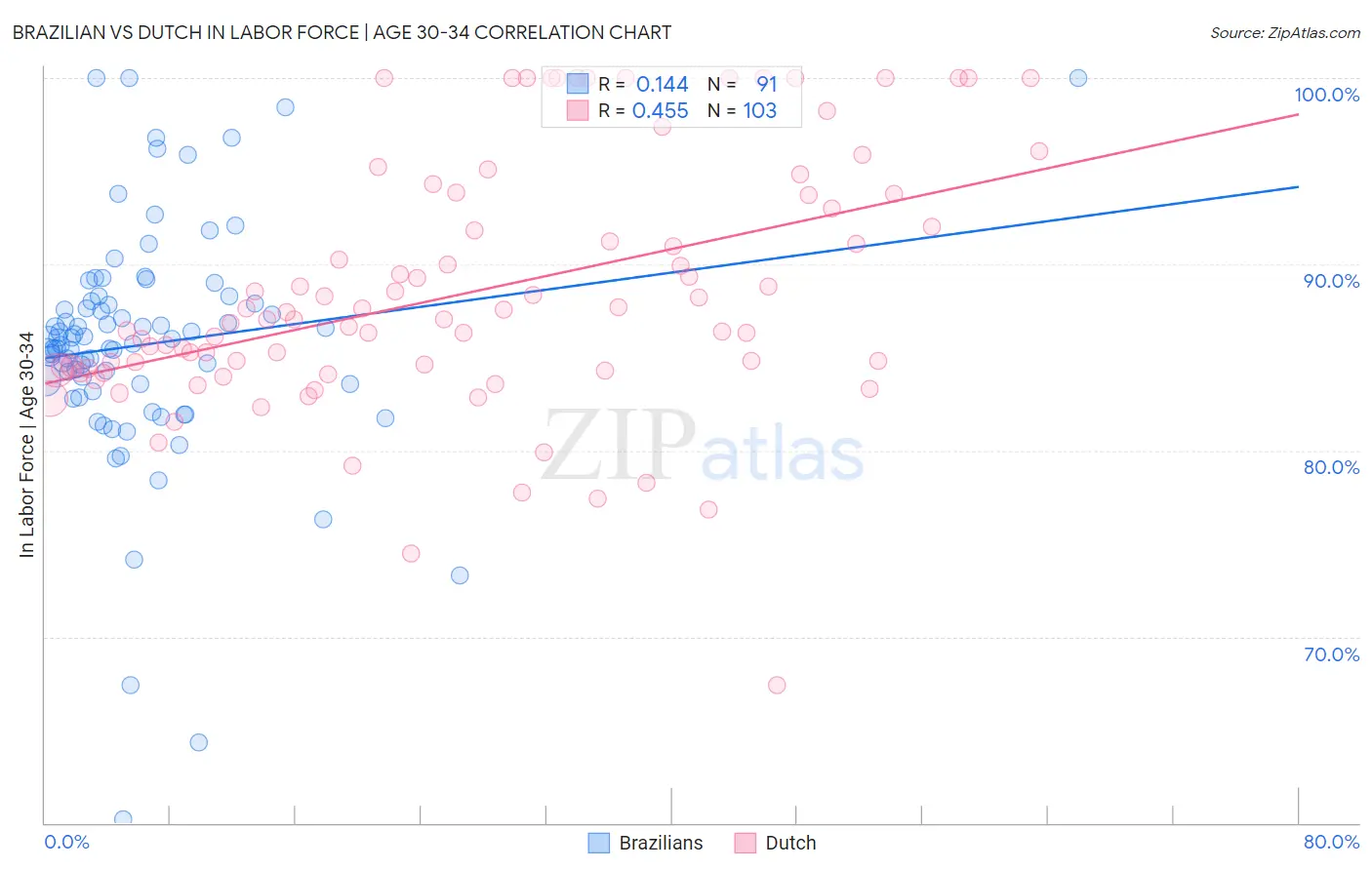 Brazilian vs Dutch In Labor Force | Age 30-34