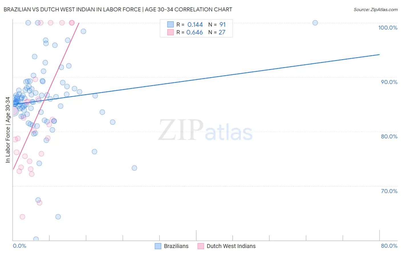 Brazilian vs Dutch West Indian In Labor Force | Age 30-34
