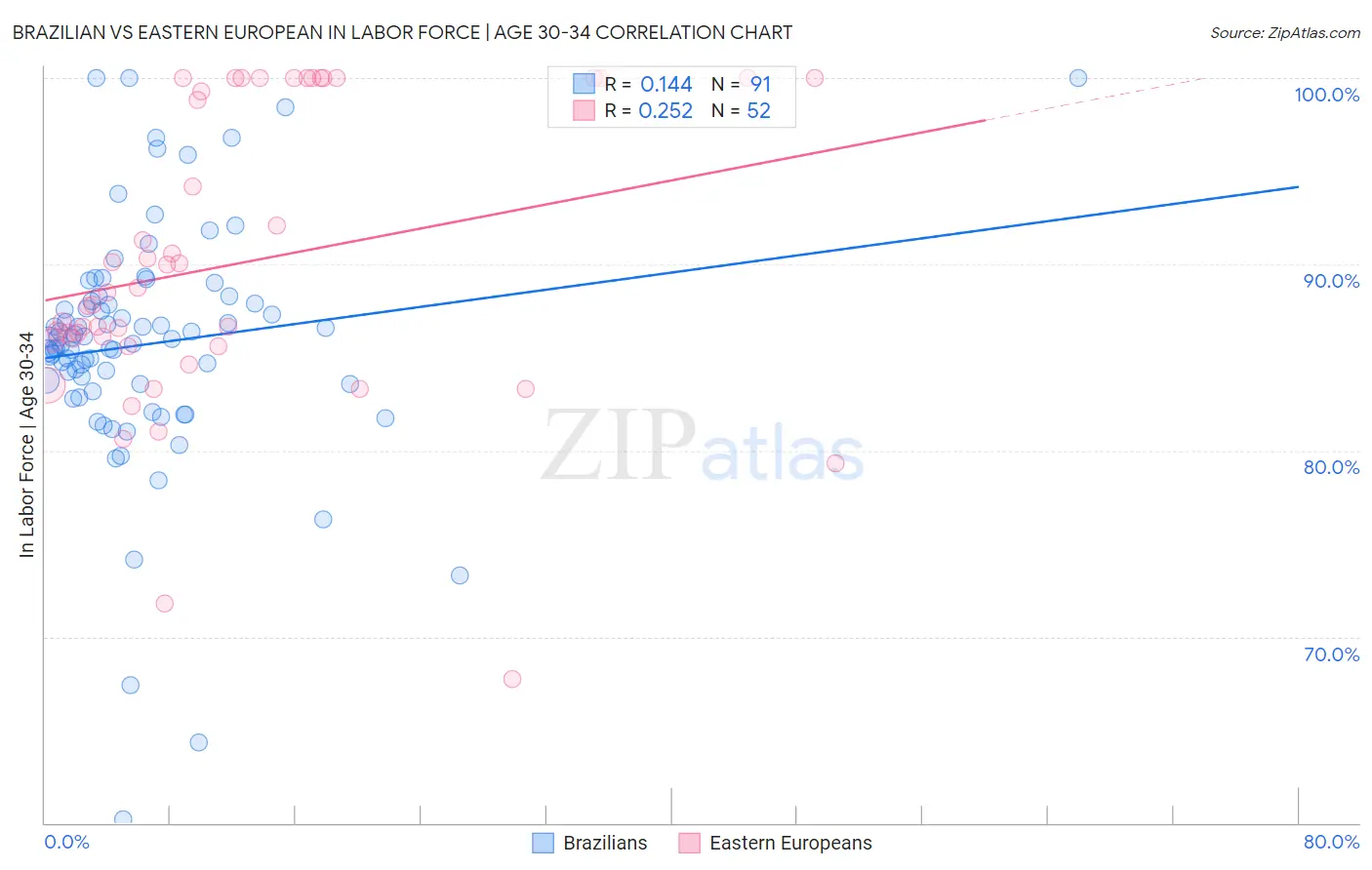 Brazilian vs Eastern European In Labor Force | Age 30-34