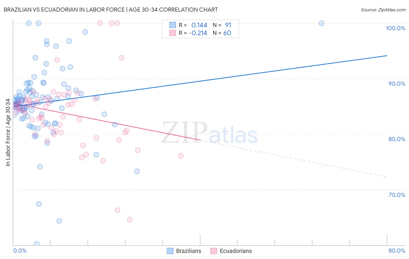 Brazilian vs Ecuadorian In Labor Force | Age 30-34