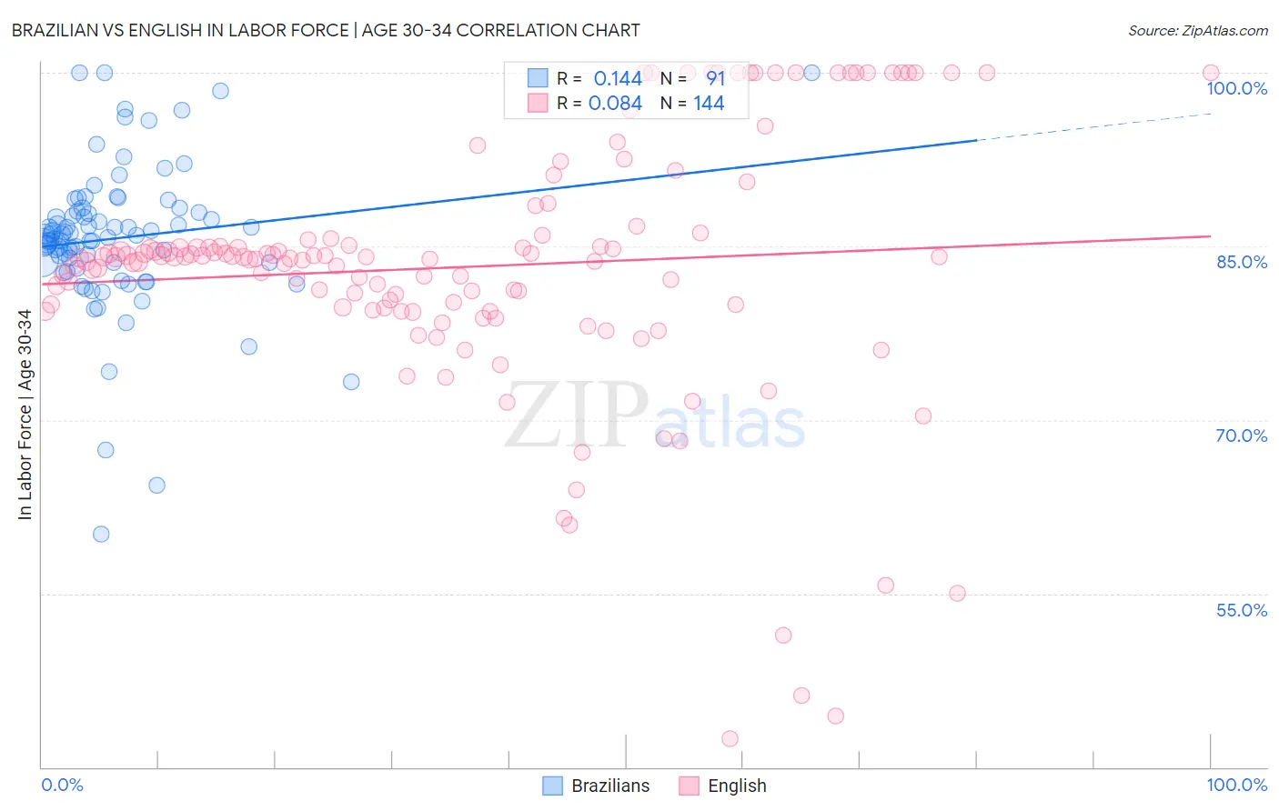 Brazilian vs English In Labor Force | Age 30-34
