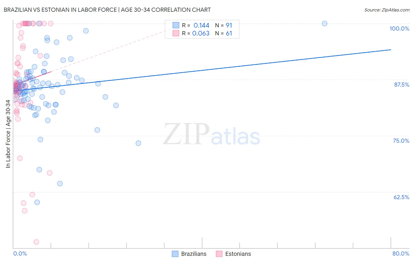 Brazilian vs Estonian In Labor Force | Age 30-34