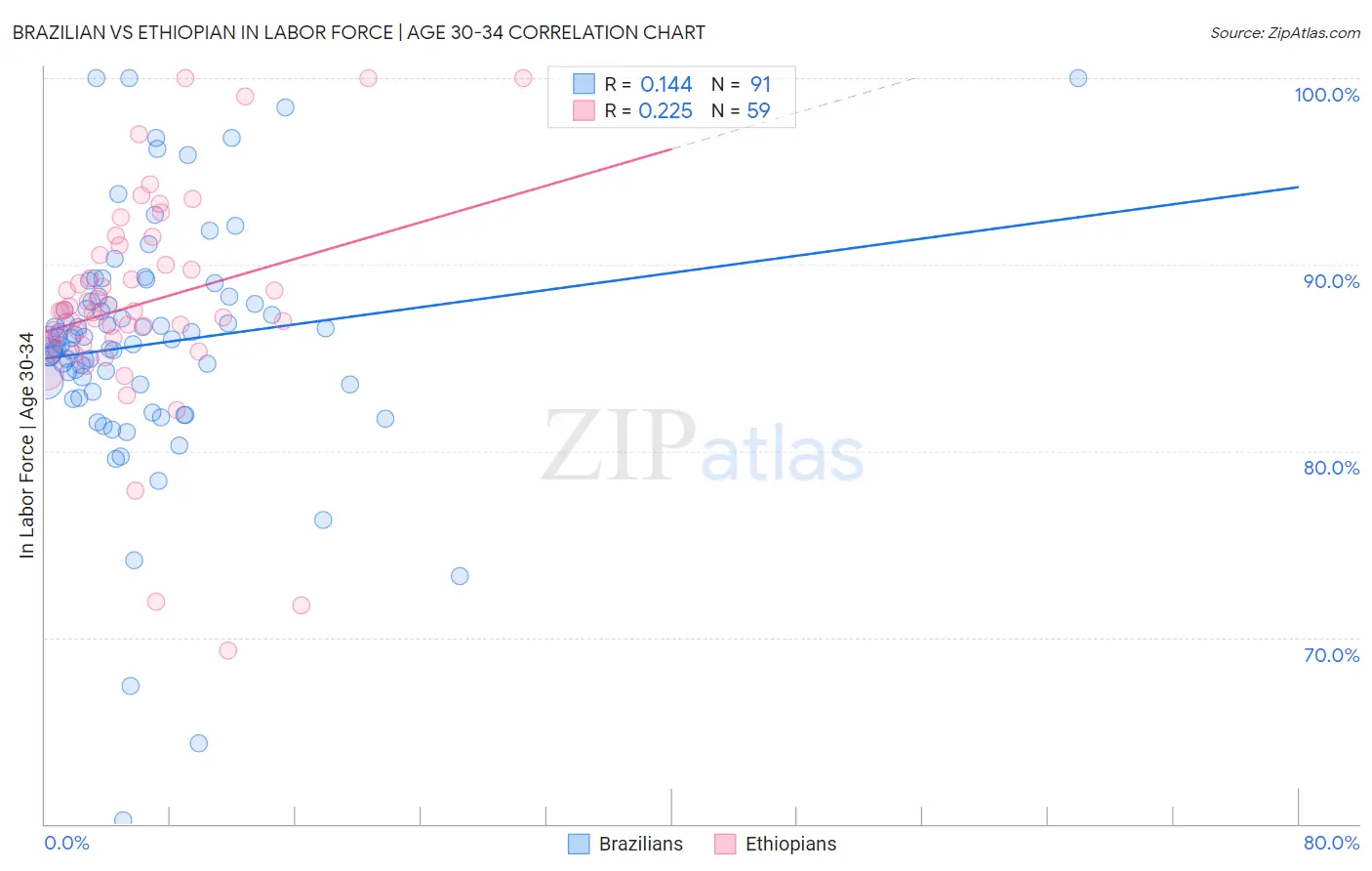 Brazilian vs Ethiopian In Labor Force | Age 30-34