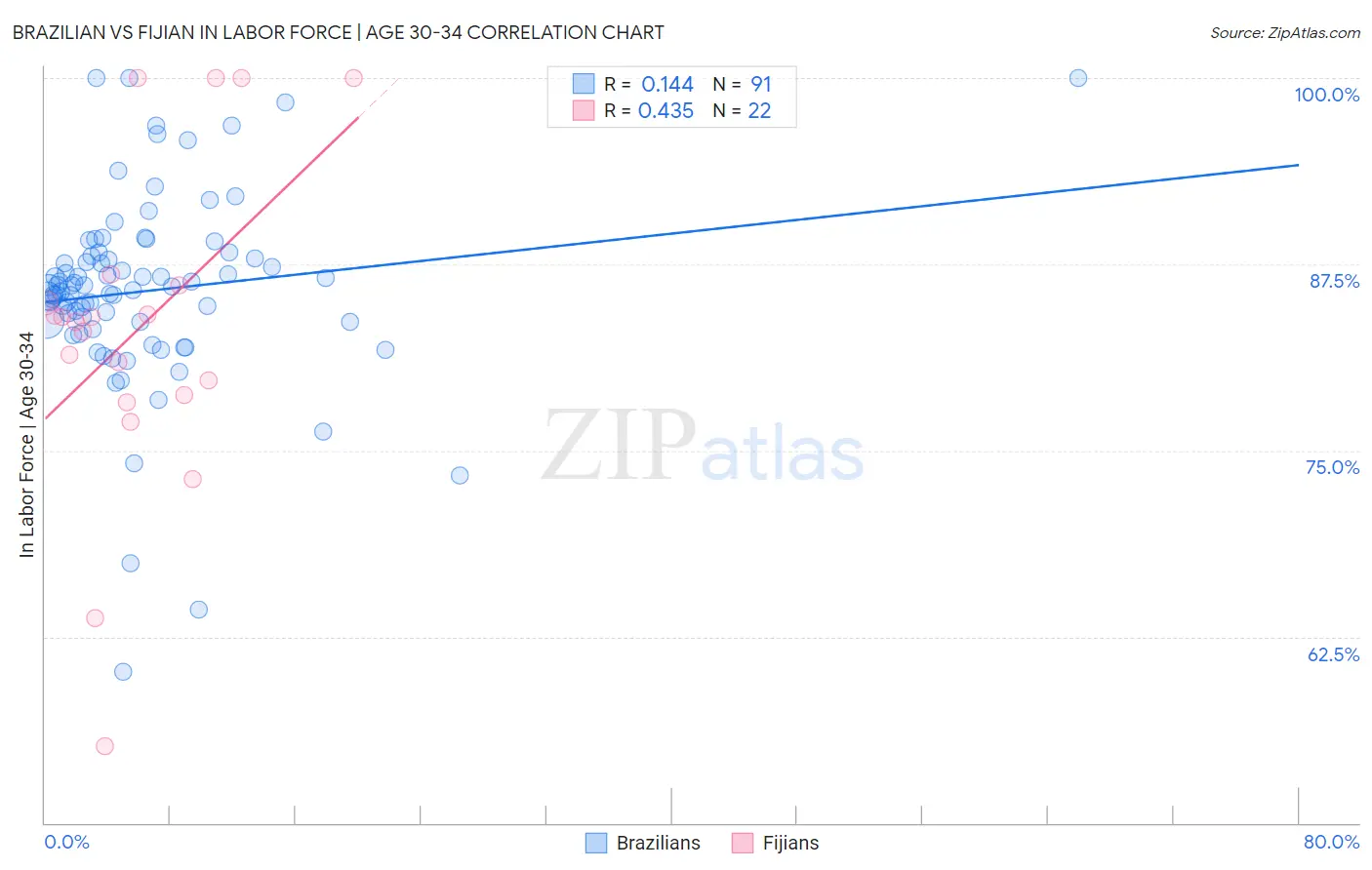 Brazilian vs Fijian In Labor Force | Age 30-34