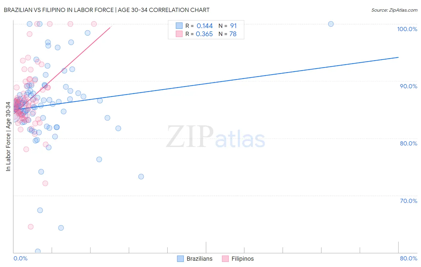 Brazilian vs Filipino In Labor Force | Age 30-34