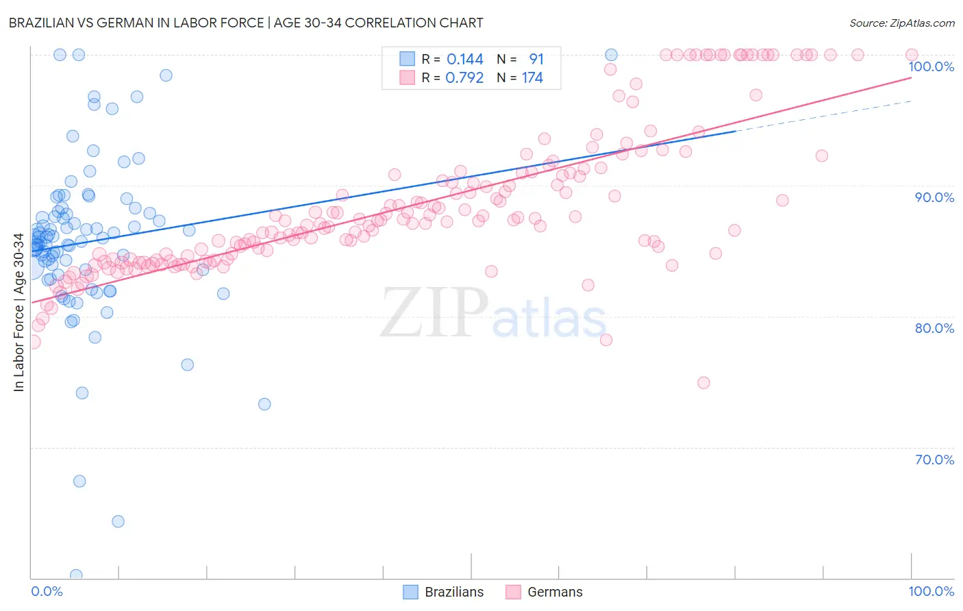 Brazilian vs German In Labor Force | Age 30-34