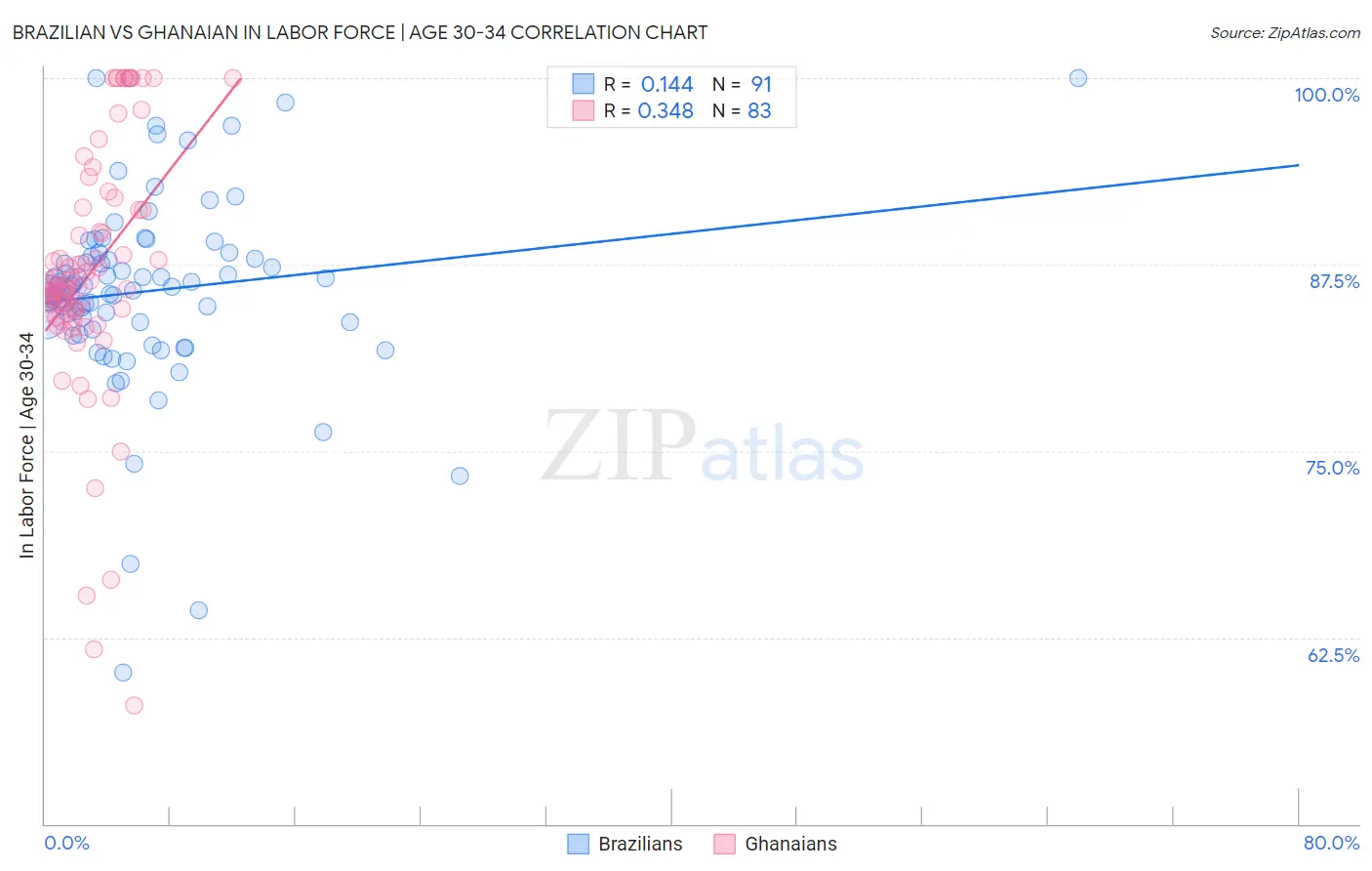 Brazilian vs Ghanaian In Labor Force | Age 30-34