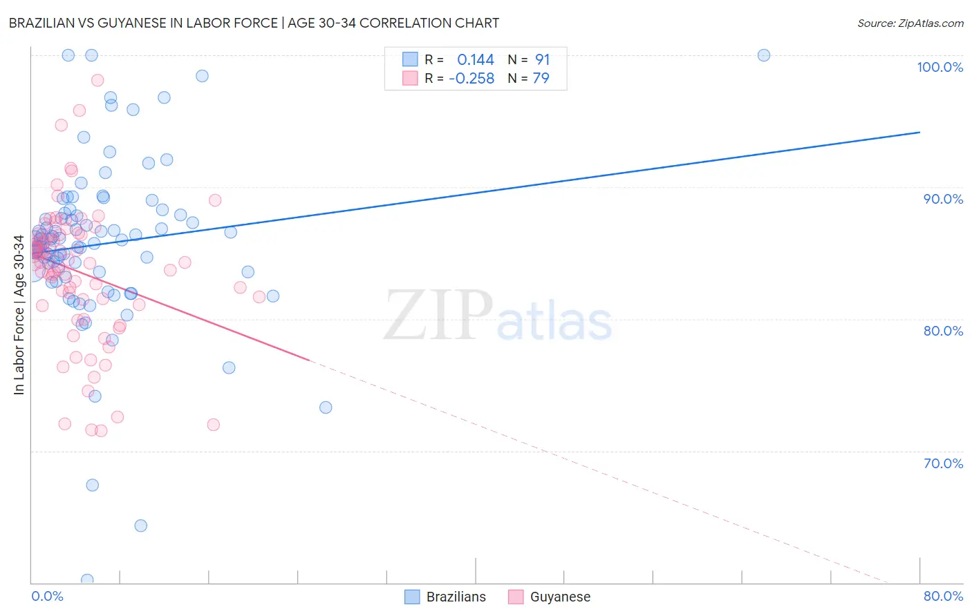 Brazilian vs Guyanese In Labor Force | Age 30-34