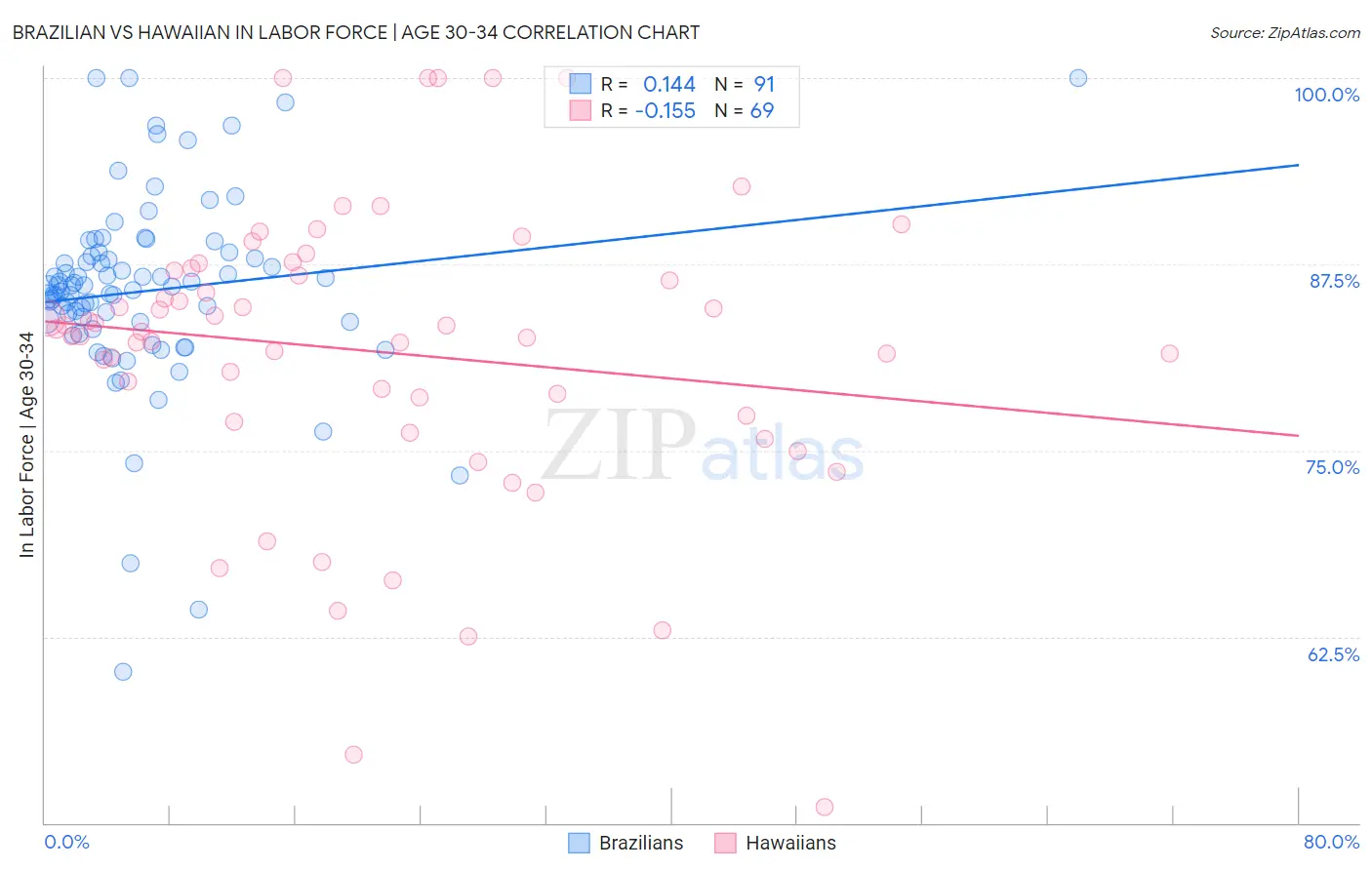Brazilian vs Hawaiian In Labor Force | Age 30-34