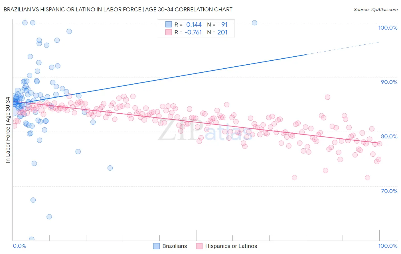 Brazilian vs Hispanic or Latino In Labor Force | Age 30-34