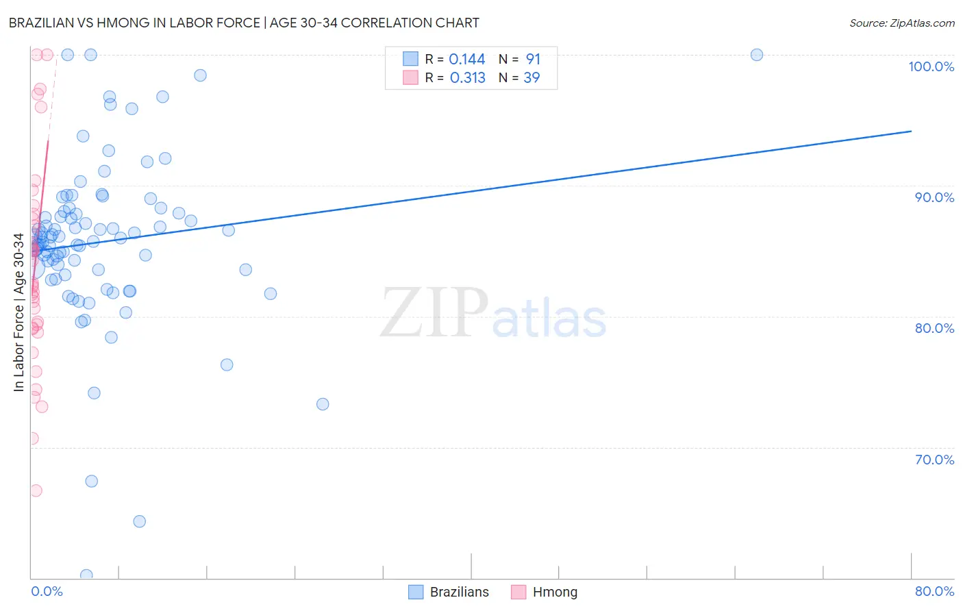 Brazilian vs Hmong In Labor Force | Age 30-34