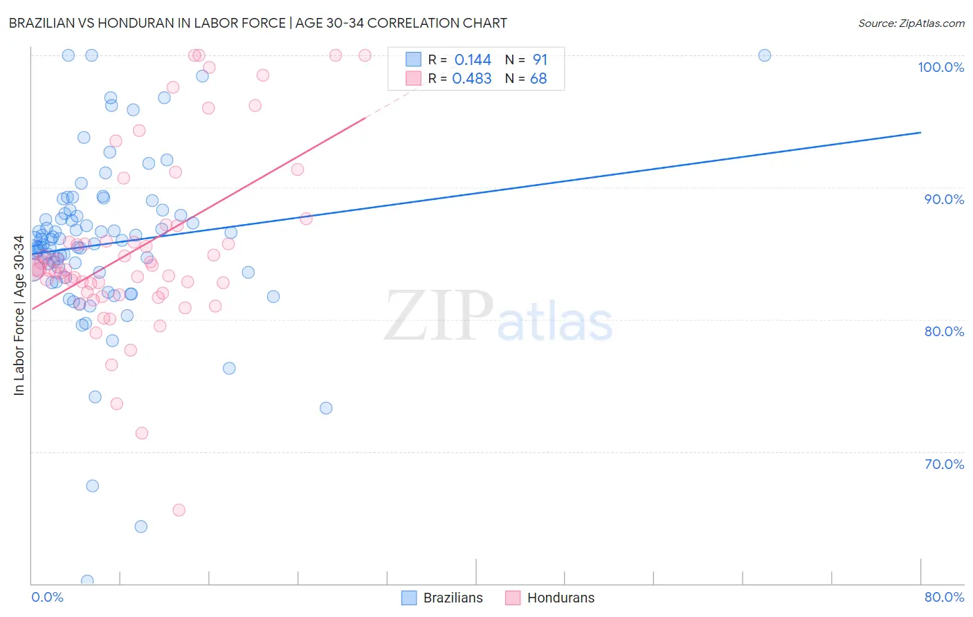 Brazilian vs Honduran In Labor Force | Age 30-34