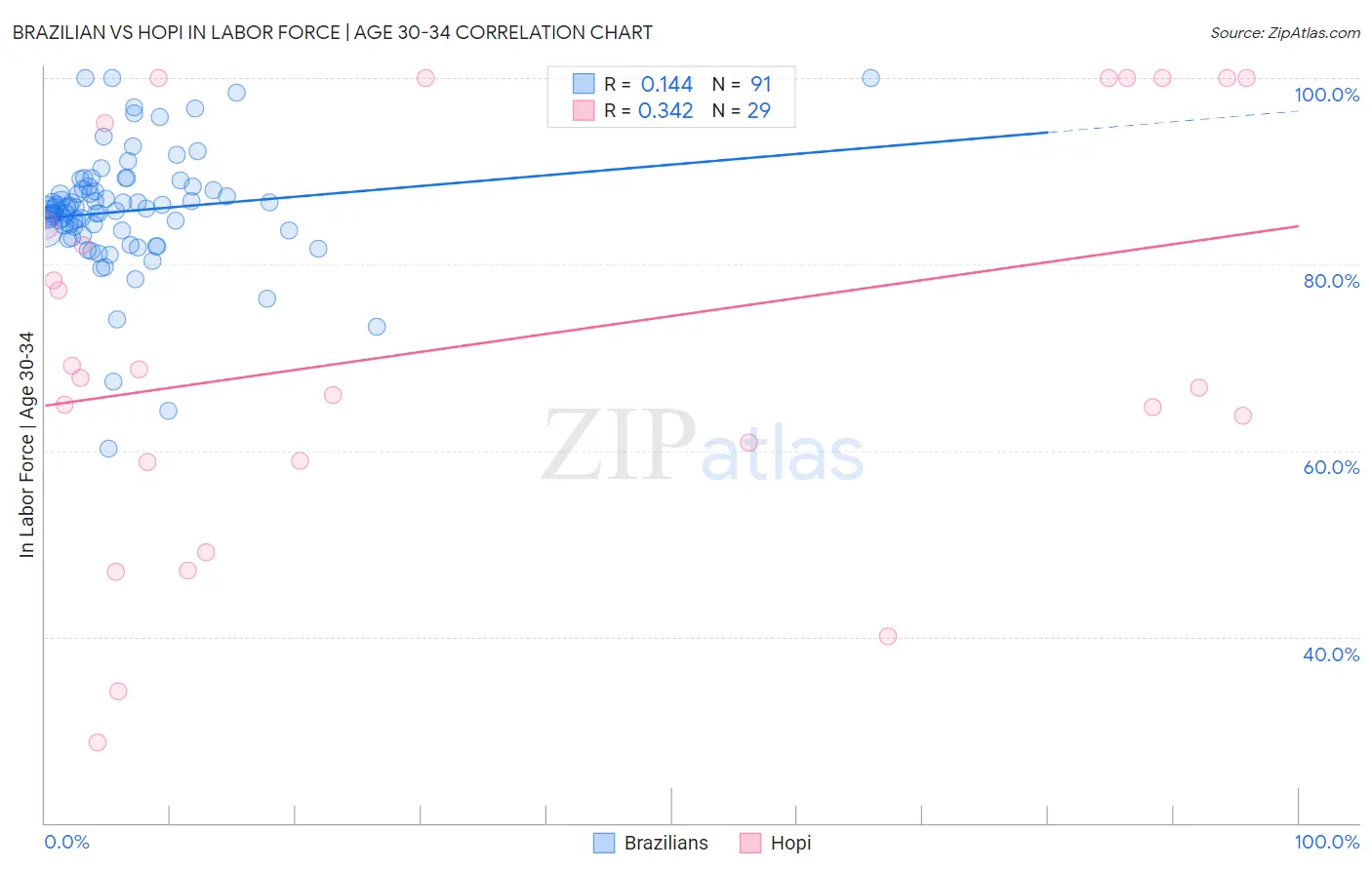 Brazilian vs Hopi In Labor Force | Age 30-34
