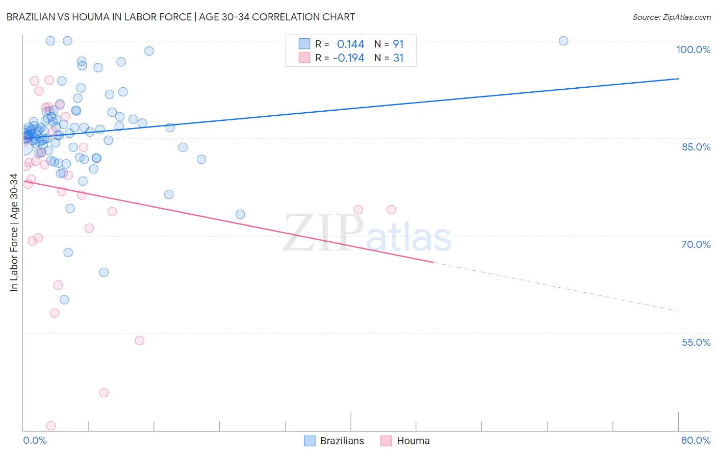 Brazilian vs Houma In Labor Force | Age 30-34