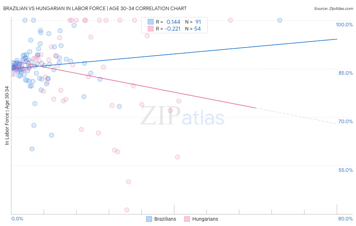 Brazilian vs Hungarian In Labor Force | Age 30-34