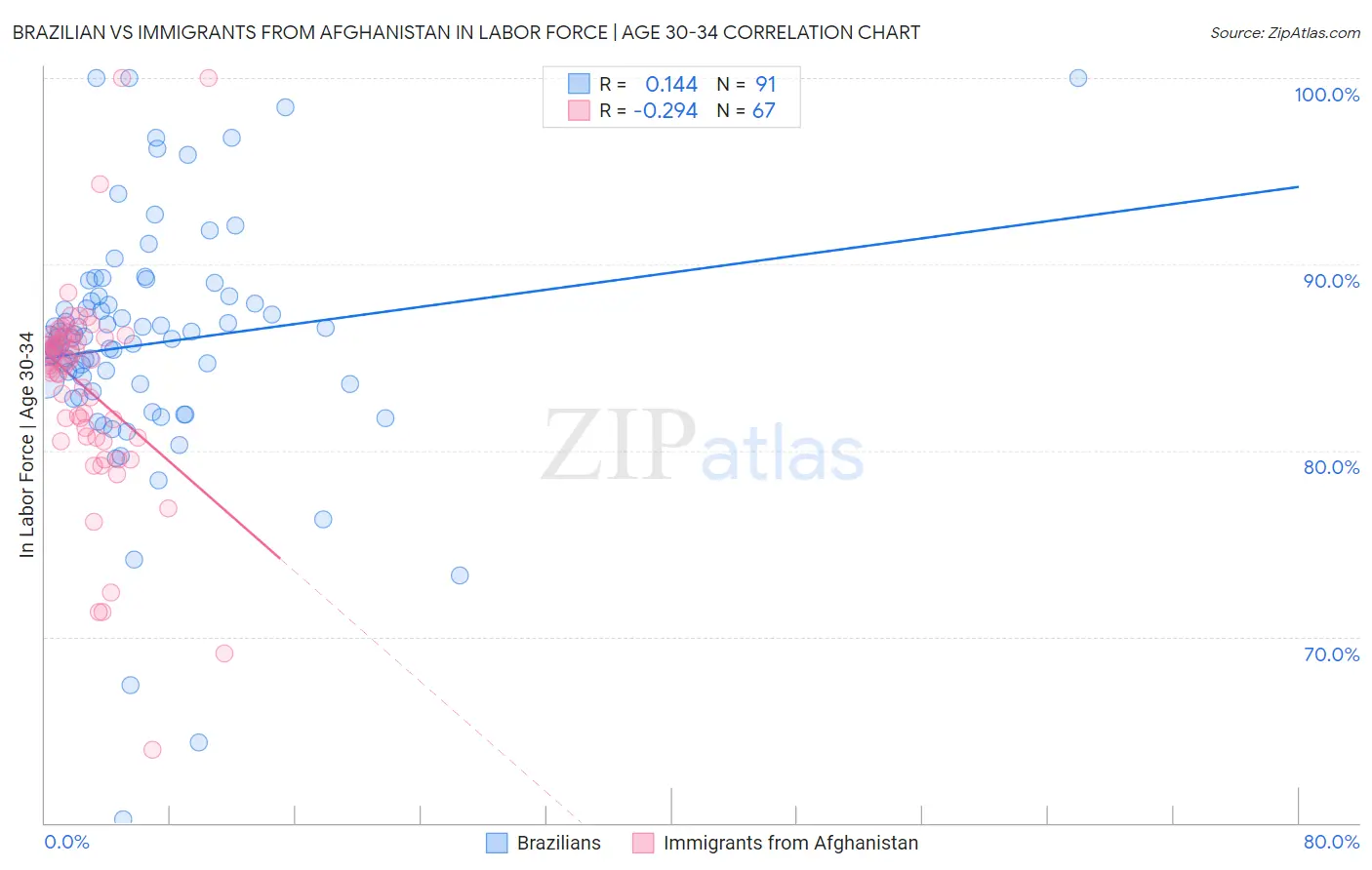 Brazilian vs Immigrants from Afghanistan In Labor Force | Age 30-34