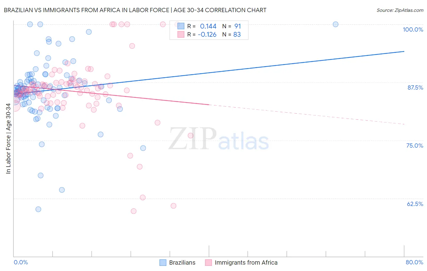 Brazilian vs Immigrants from Africa In Labor Force | Age 30-34