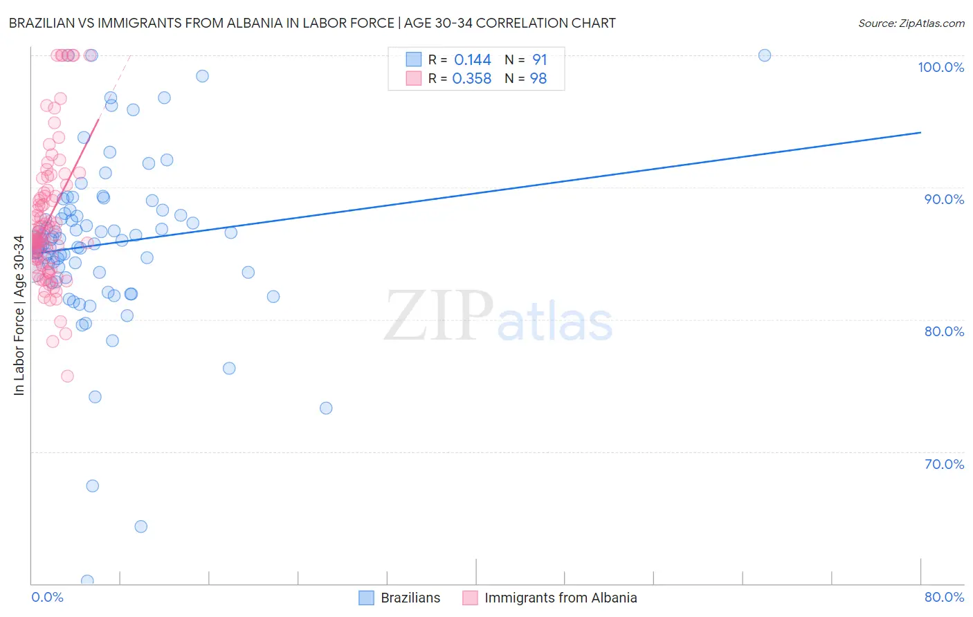 Brazilian vs Immigrants from Albania In Labor Force | Age 30-34