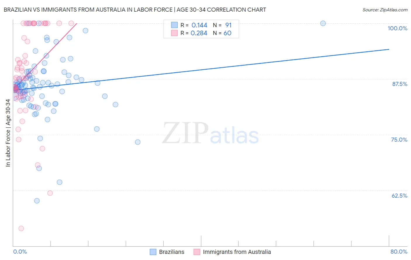 Brazilian vs Immigrants from Australia In Labor Force | Age 30-34