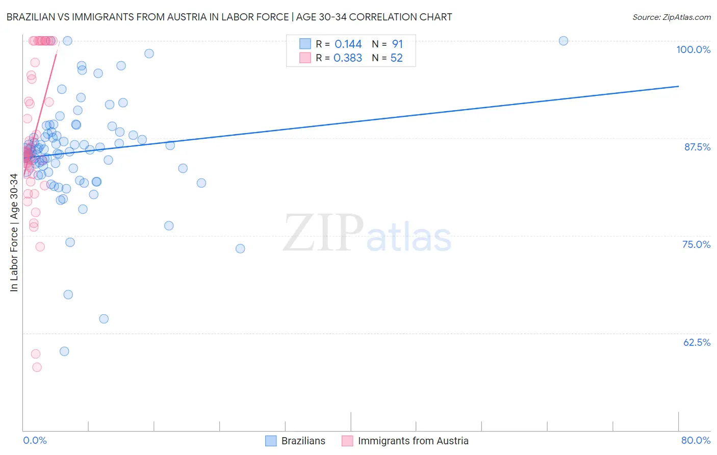 Brazilian vs Immigrants from Austria In Labor Force | Age 30-34