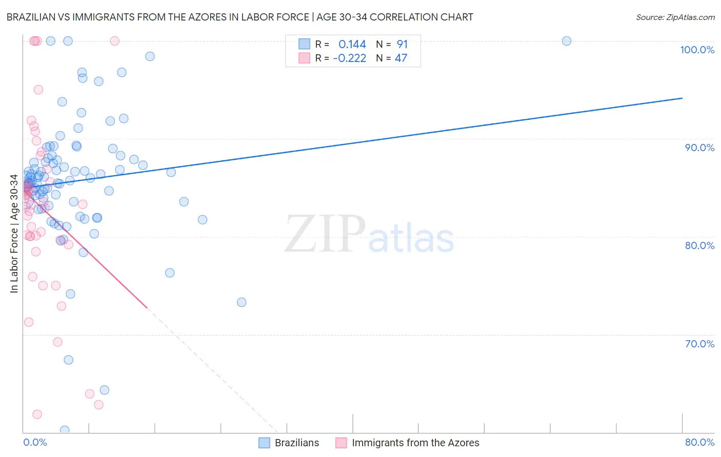 Brazilian vs Immigrants from the Azores In Labor Force | Age 30-34