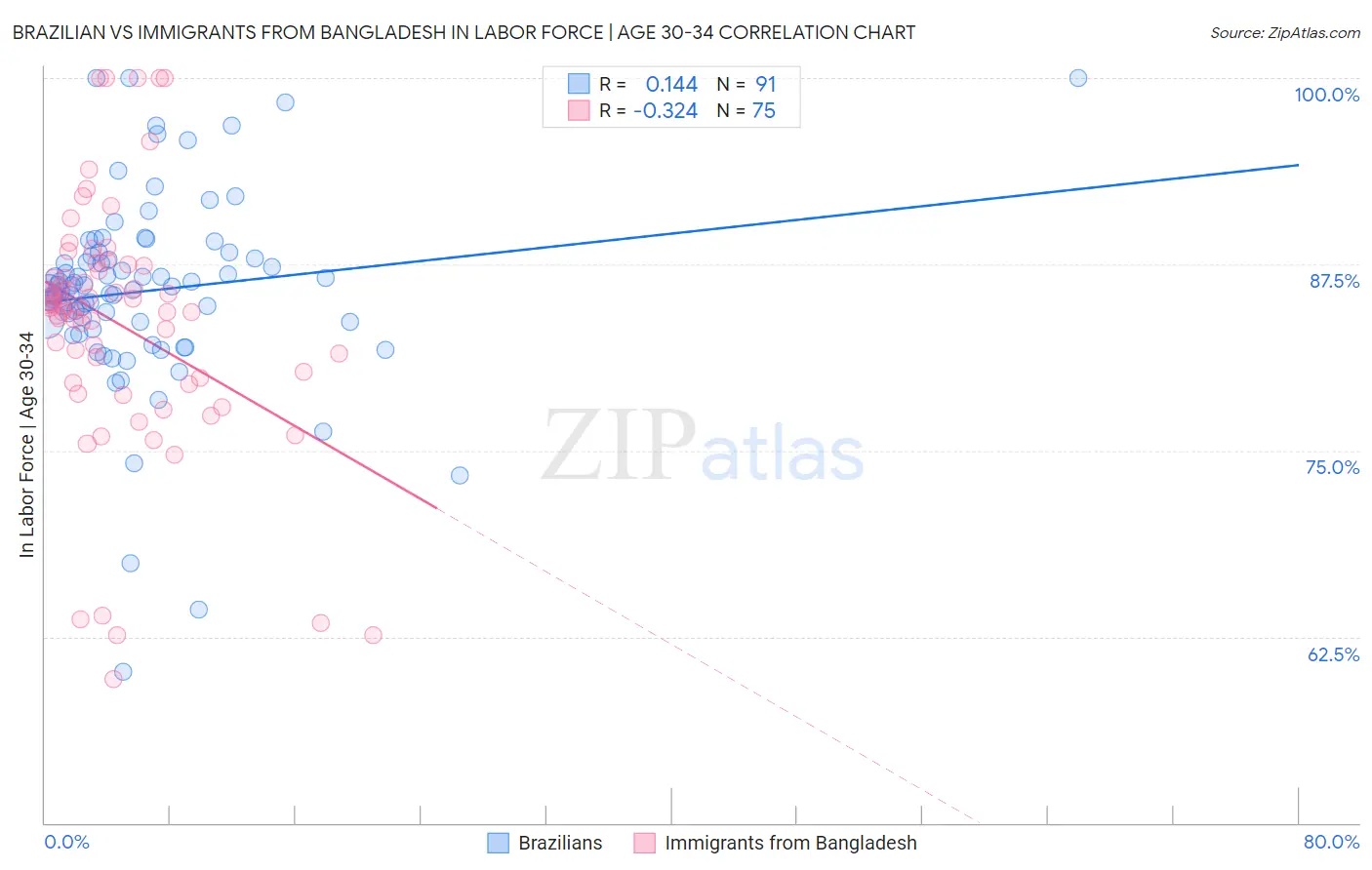 Brazilian vs Immigrants from Bangladesh In Labor Force | Age 30-34