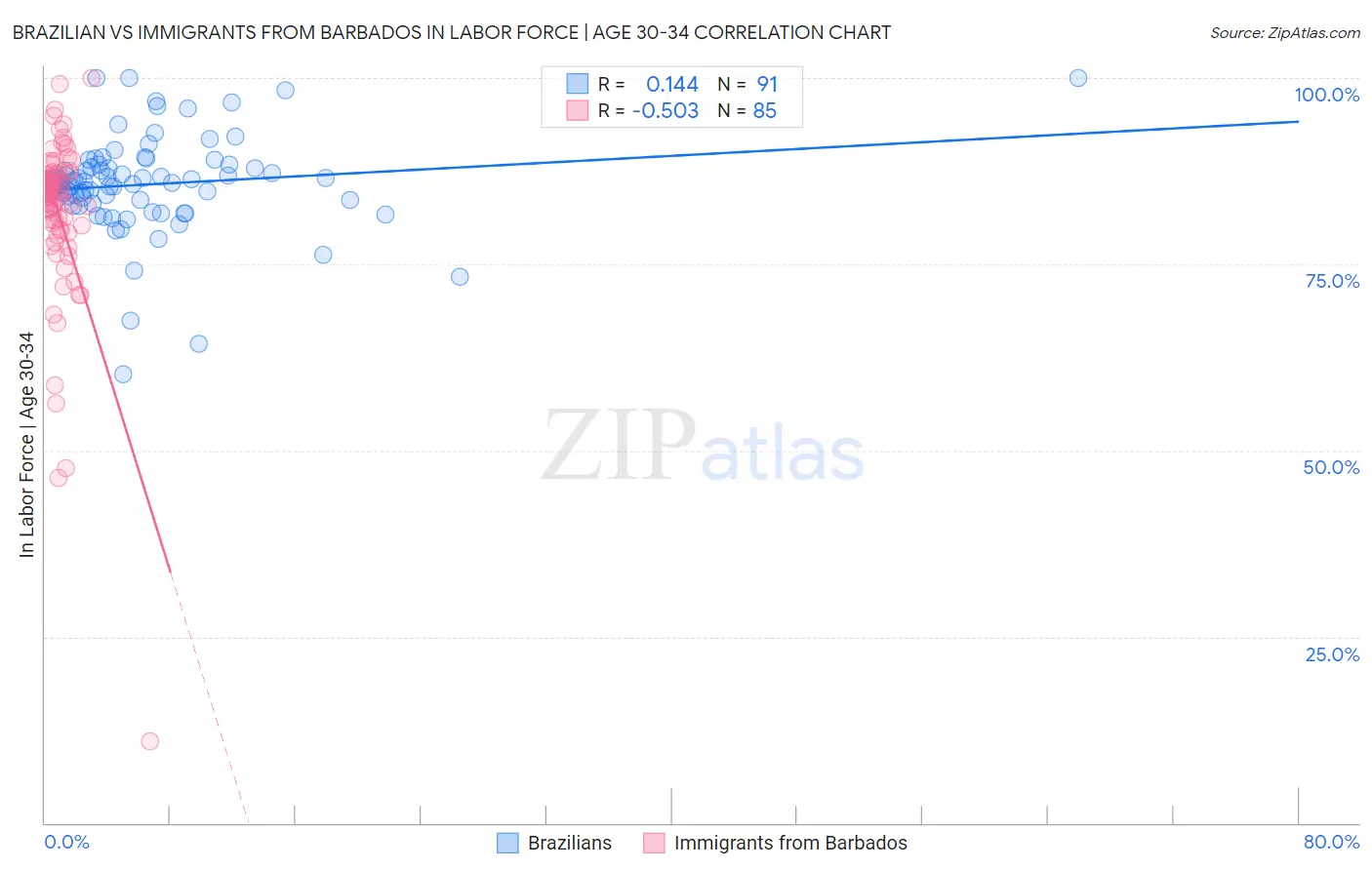 Brazilian vs Immigrants from Barbados In Labor Force | Age 30-34