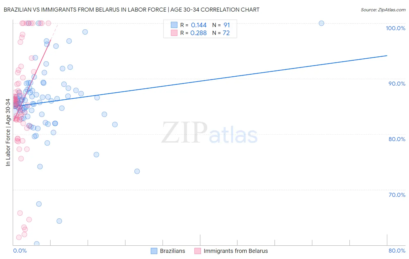 Brazilian vs Immigrants from Belarus In Labor Force | Age 30-34