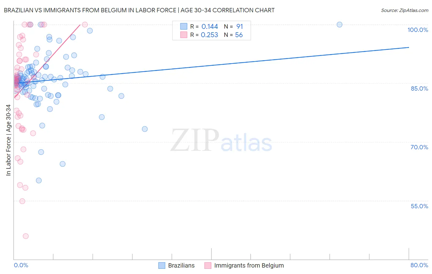 Brazilian vs Immigrants from Belgium In Labor Force | Age 30-34