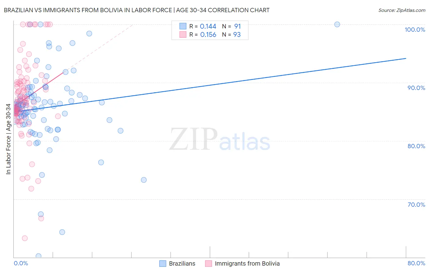 Brazilian vs Immigrants from Bolivia In Labor Force | Age 30-34