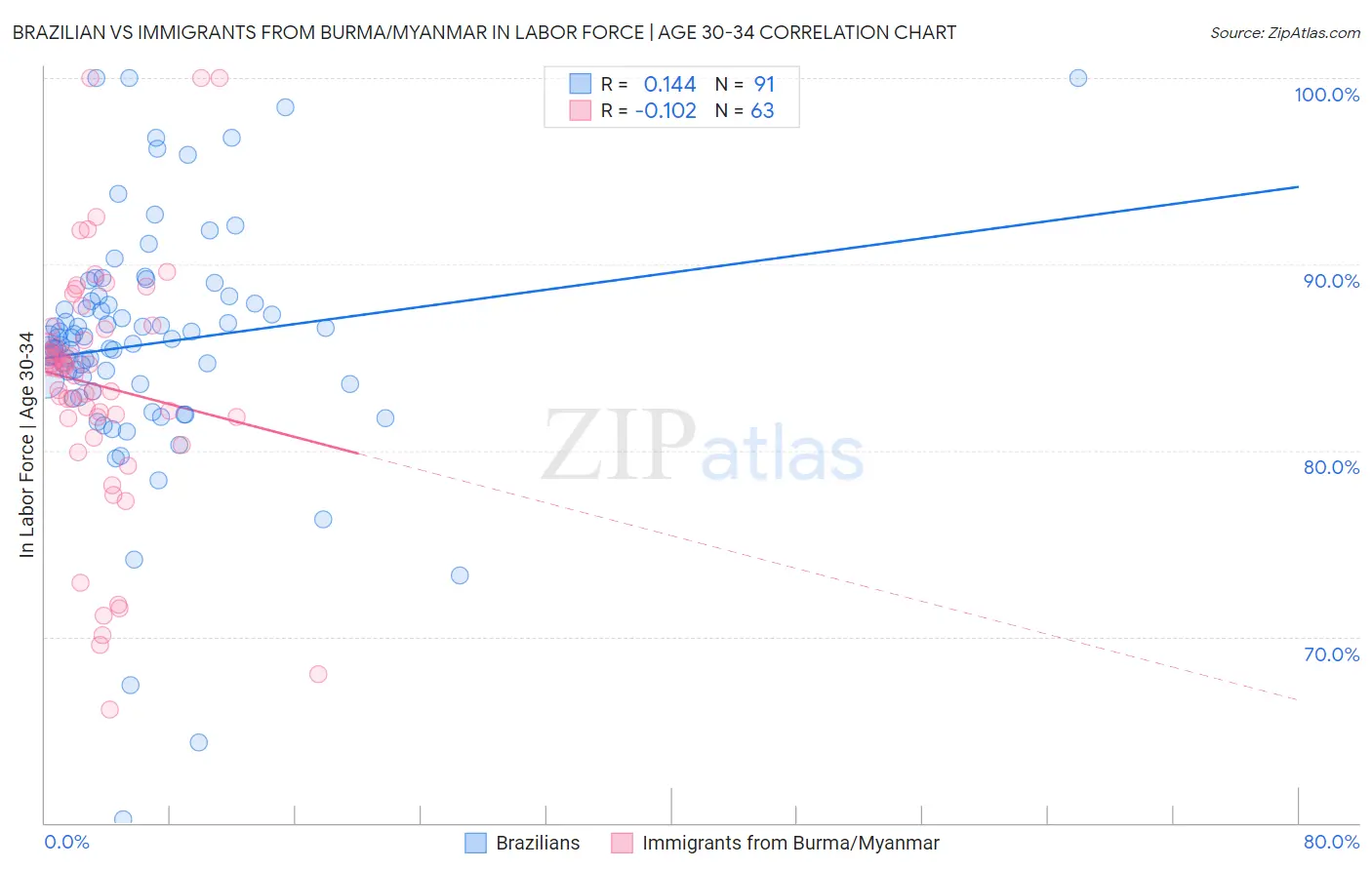 Brazilian vs Immigrants from Burma/Myanmar In Labor Force | Age 30-34