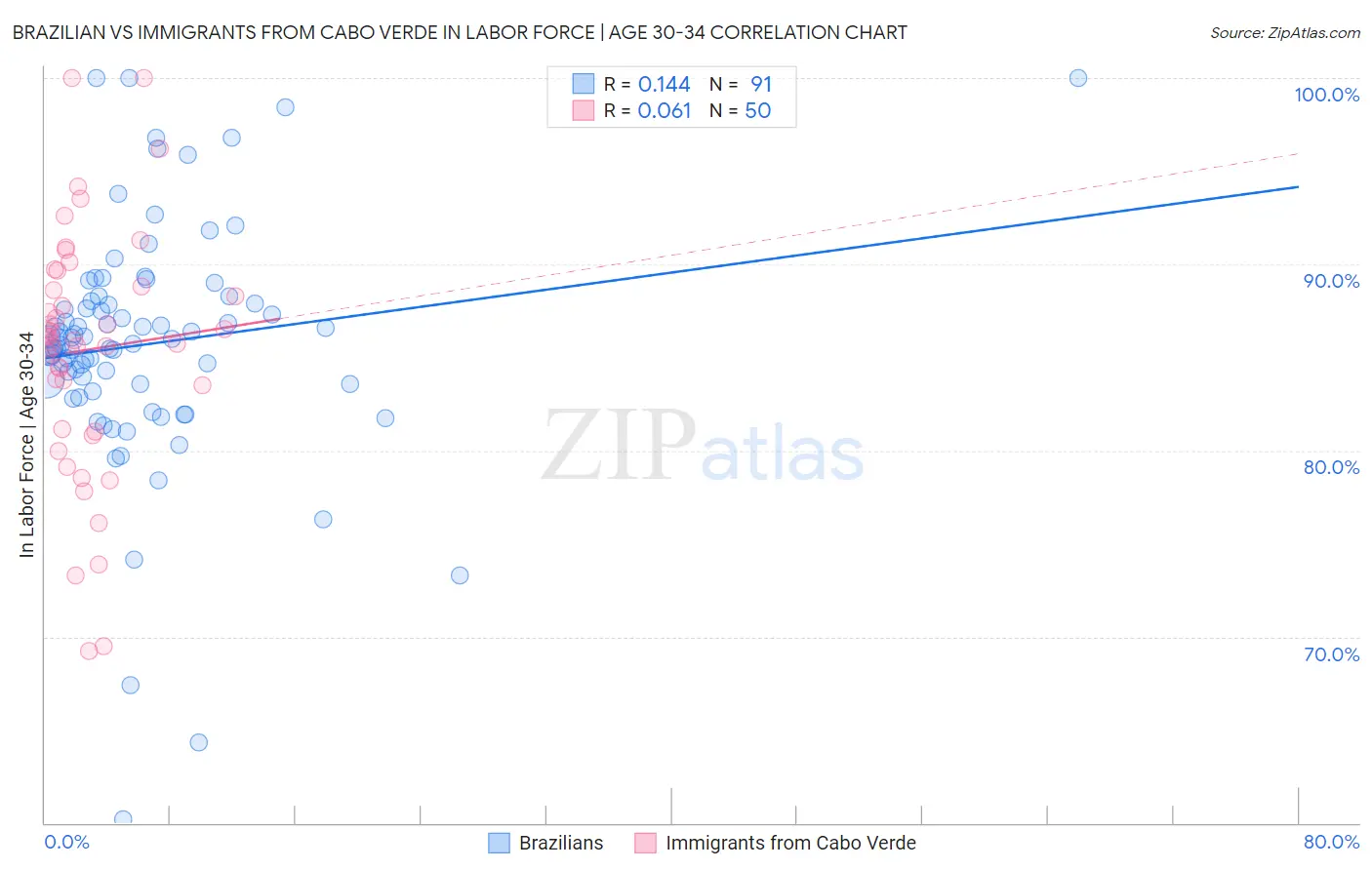 Brazilian vs Immigrants from Cabo Verde In Labor Force | Age 30-34