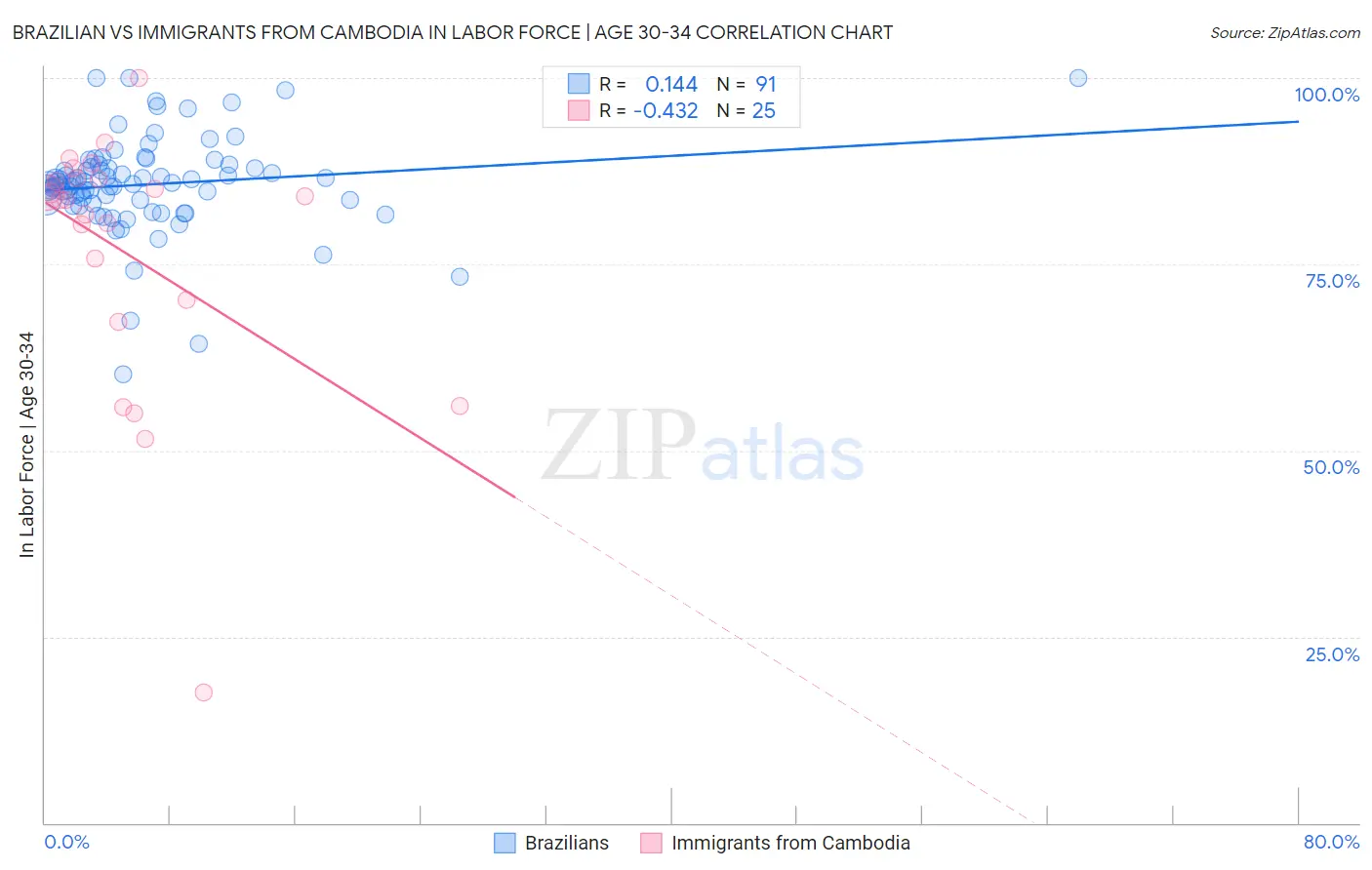 Brazilian vs Immigrants from Cambodia In Labor Force | Age 30-34