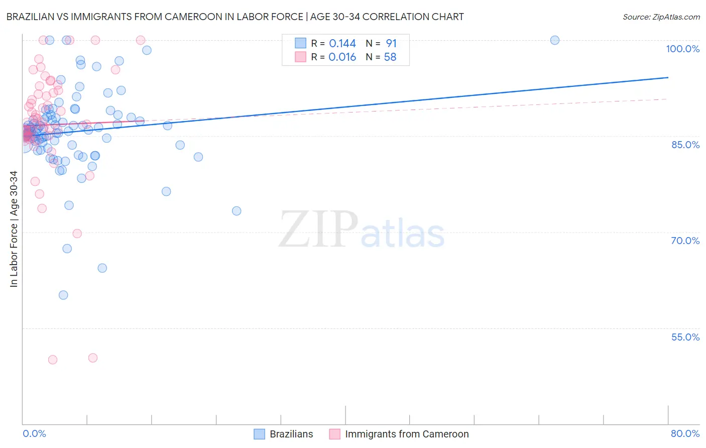 Brazilian vs Immigrants from Cameroon In Labor Force | Age 30-34