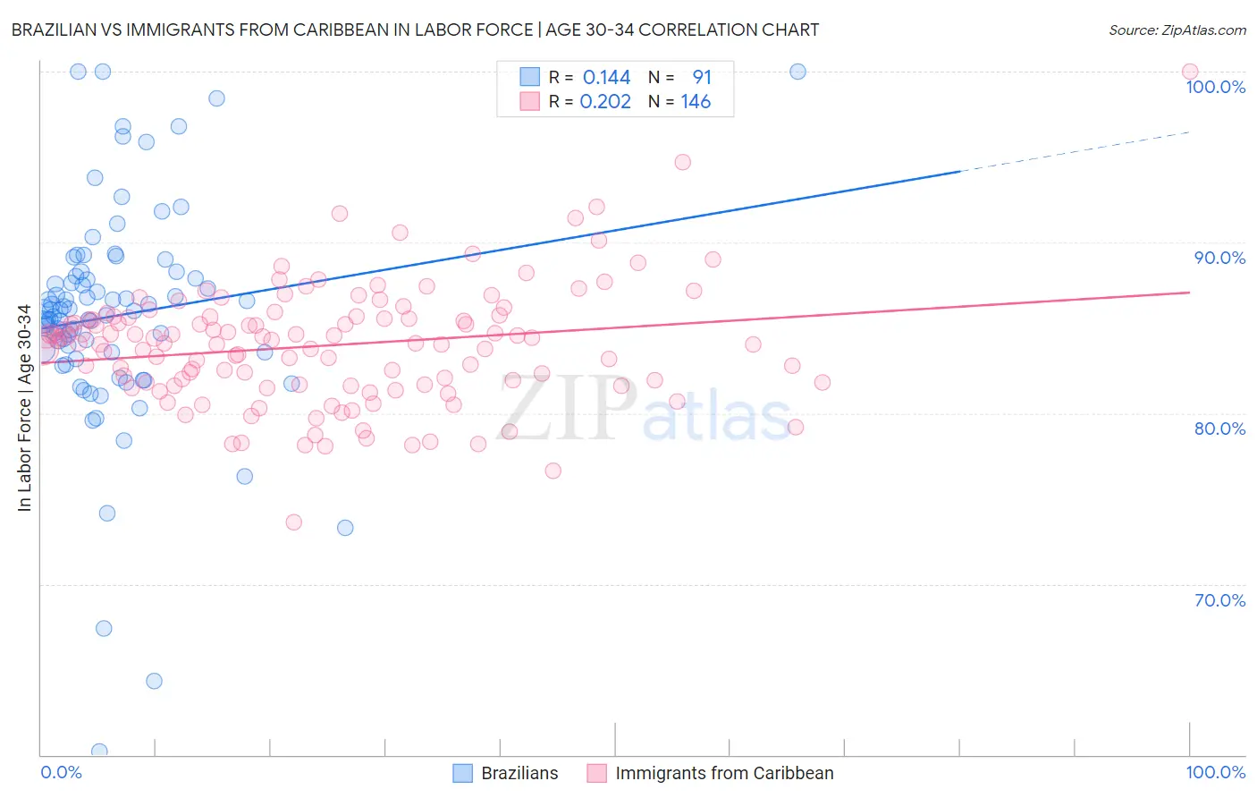 Brazilian vs Immigrants from Caribbean In Labor Force | Age 30-34