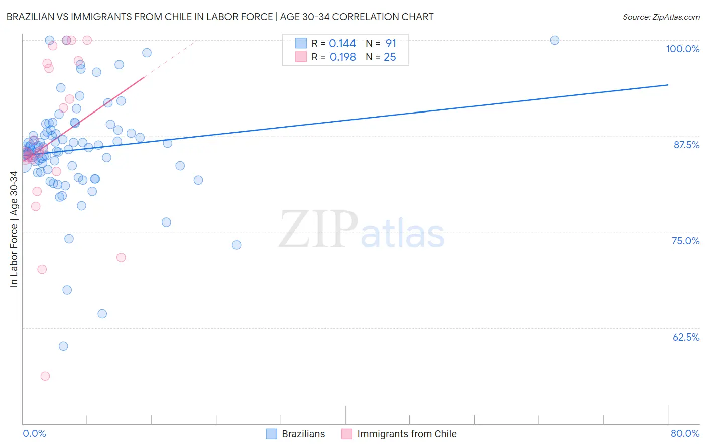 Brazilian vs Immigrants from Chile In Labor Force | Age 30-34