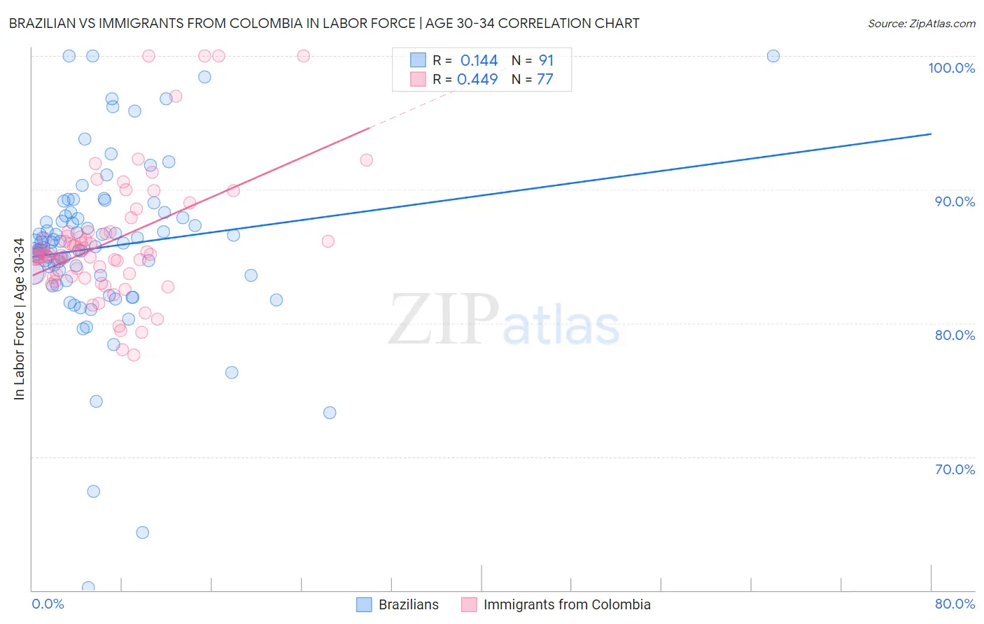 Brazilian vs Immigrants from Colombia In Labor Force | Age 30-34