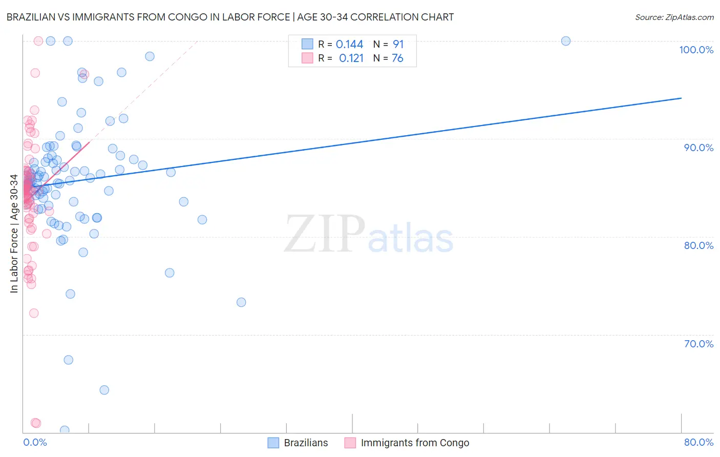 Brazilian vs Immigrants from Congo In Labor Force | Age 30-34