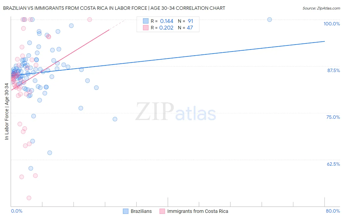 Brazilian vs Immigrants from Costa Rica In Labor Force | Age 30-34