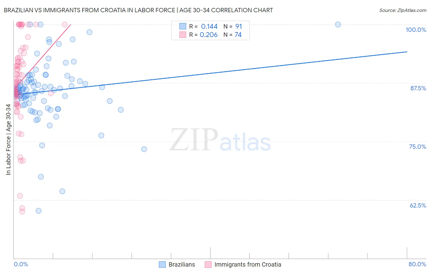 Brazilian vs Immigrants from Croatia In Labor Force | Age 30-34
