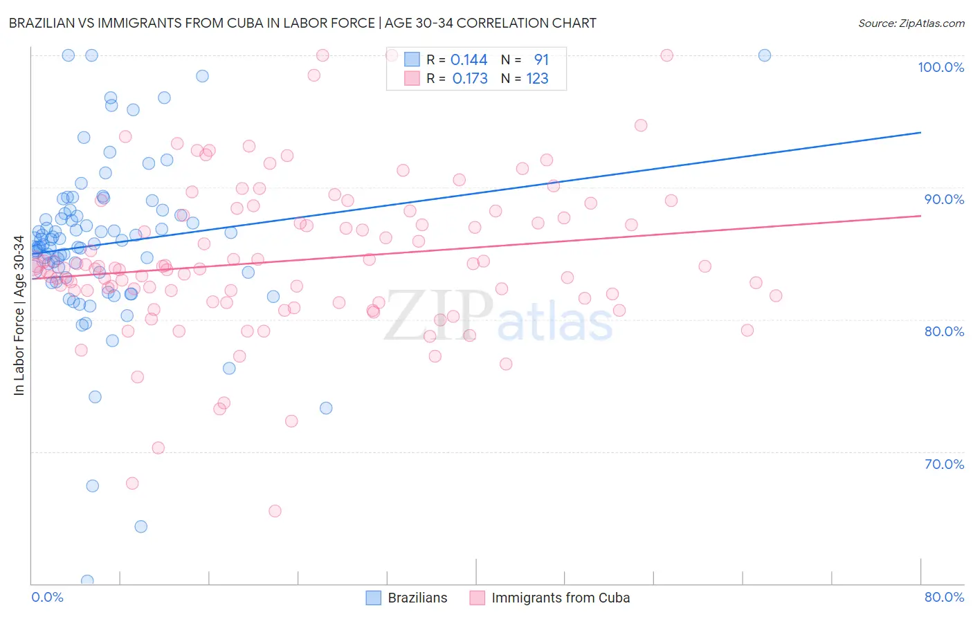 Brazilian vs Immigrants from Cuba In Labor Force | Age 30-34