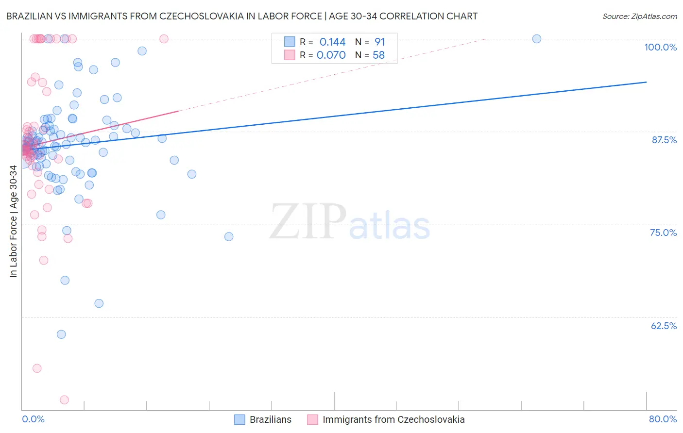 Brazilian vs Immigrants from Czechoslovakia In Labor Force | Age 30-34