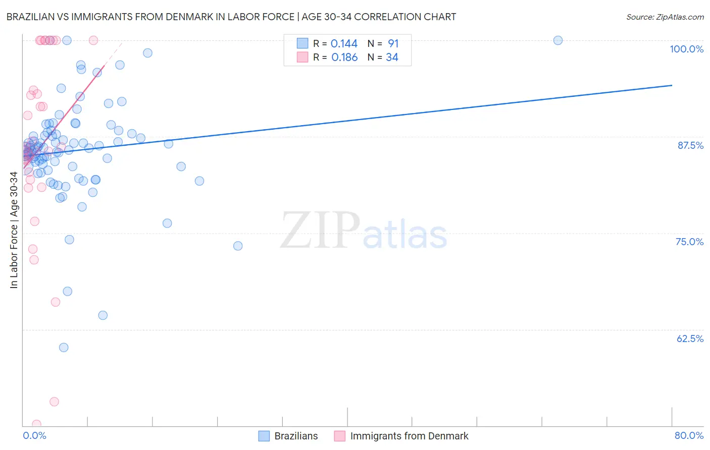 Brazilian vs Immigrants from Denmark In Labor Force | Age 30-34