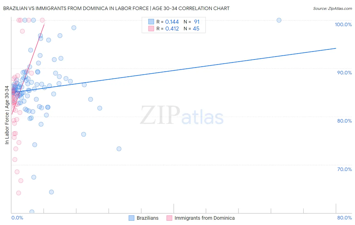 Brazilian vs Immigrants from Dominica In Labor Force | Age 30-34