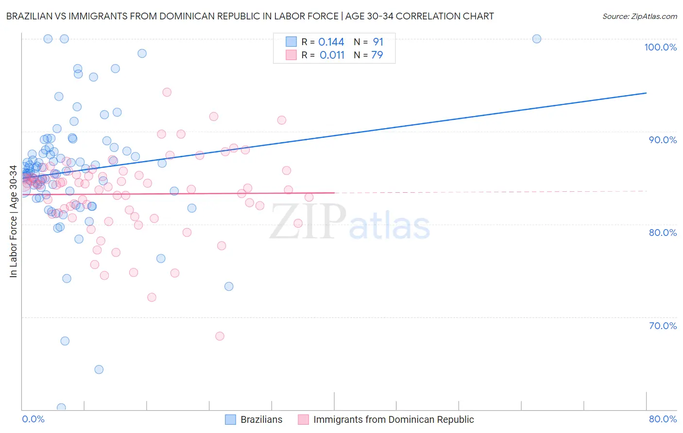 Brazilian vs Immigrants from Dominican Republic In Labor Force | Age 30-34