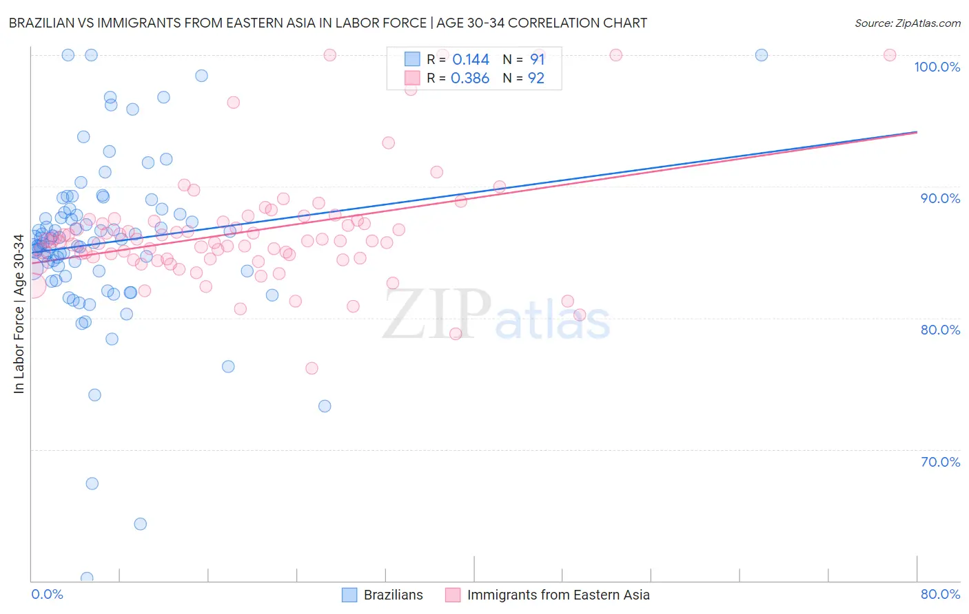 Brazilian vs Immigrants from Eastern Asia In Labor Force | Age 30-34