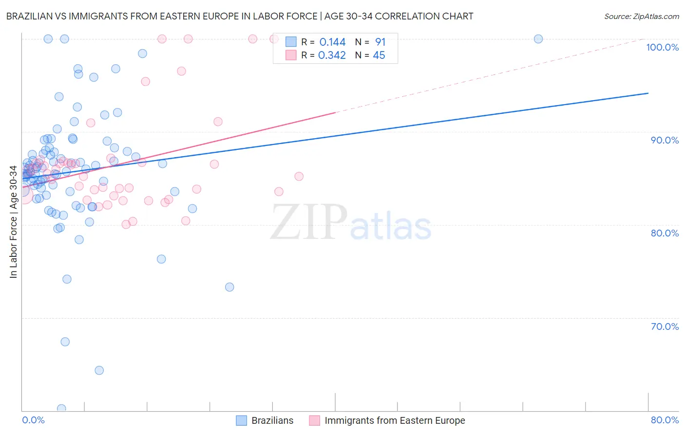 Brazilian vs Immigrants from Eastern Europe In Labor Force | Age 30-34