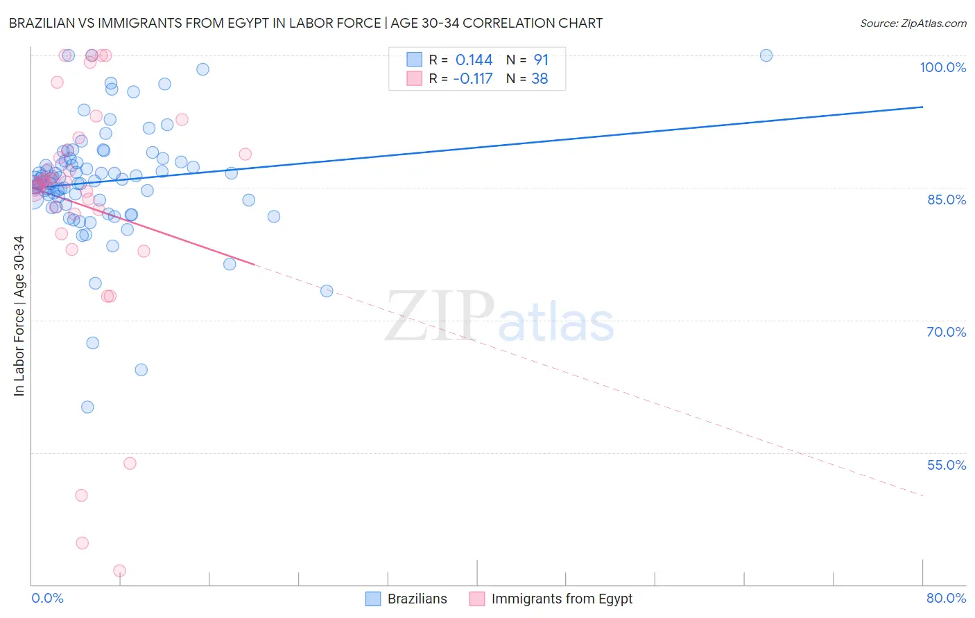 Brazilian vs Immigrants from Egypt In Labor Force | Age 30-34