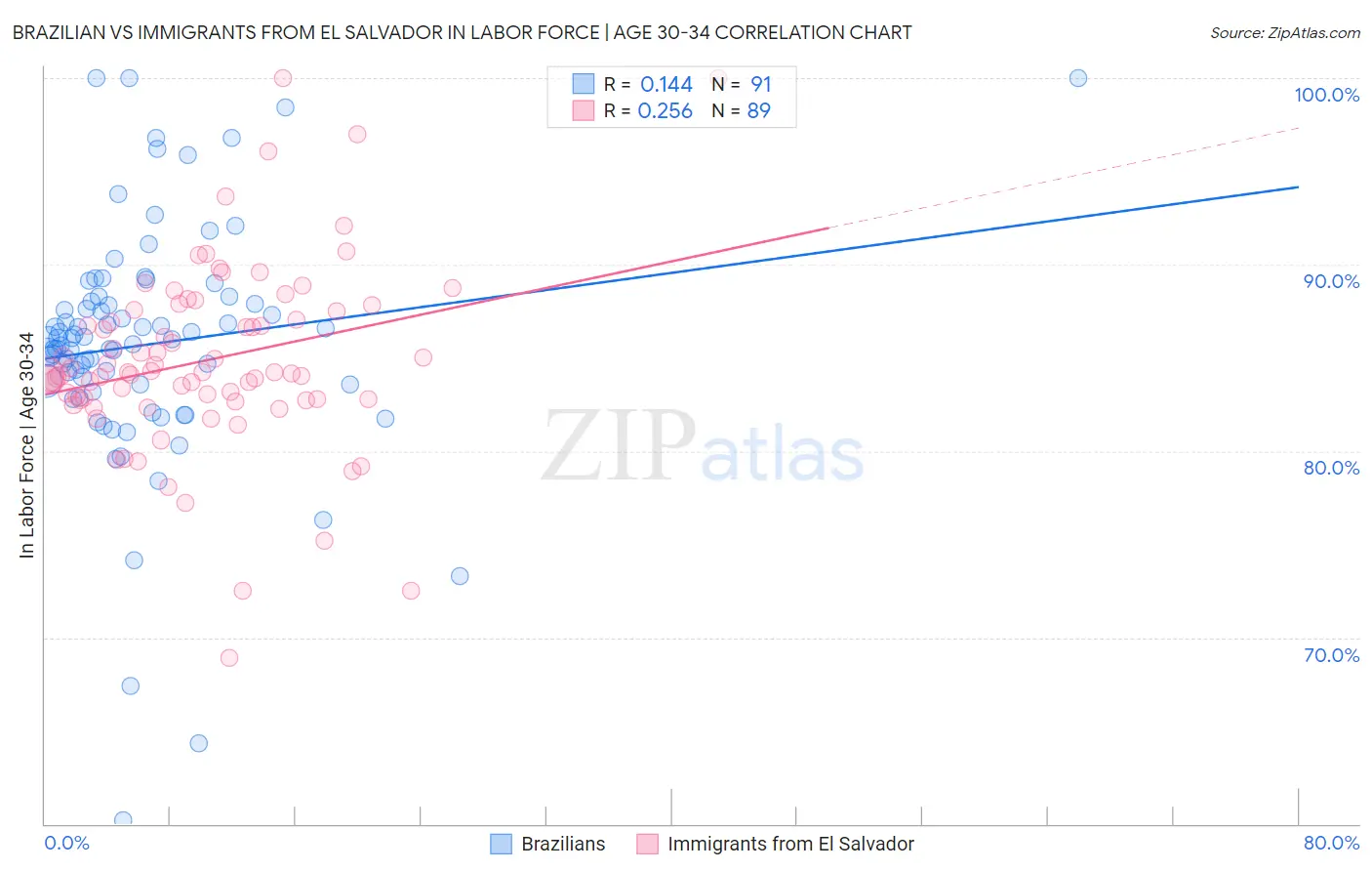 Brazilian vs Immigrants from El Salvador In Labor Force | Age 30-34