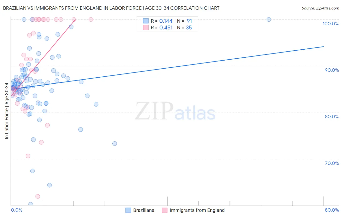Brazilian vs Immigrants from England In Labor Force | Age 30-34